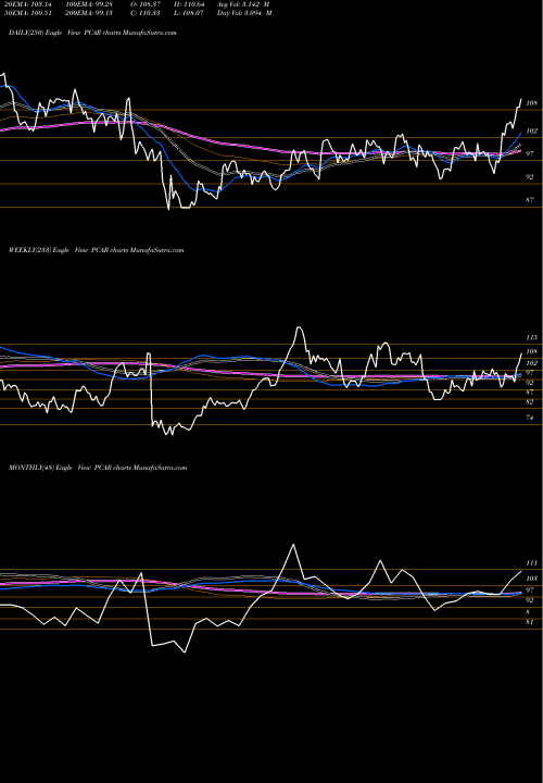Trend of Paccar Inc PCAR TrendLines PACCAR Inc. PCAR share NASDAQ Stock Exchange 