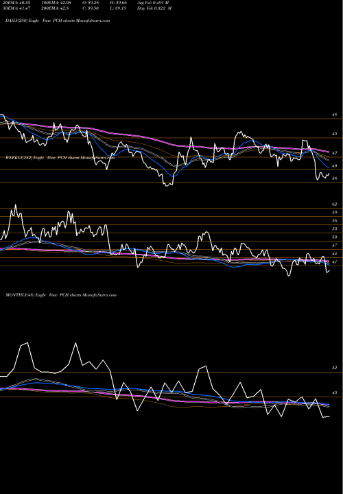 Trend of Potlatchdeltic Corporation PCH TrendLines PotlatchDeltic Corporation PCH share NASDAQ Stock Exchange 