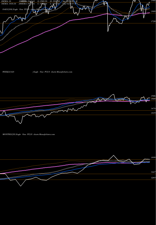 Trend of Priceline Group PCLN TrendLines The Priceline Group Inc. PCLN share NASDAQ Stock Exchange 