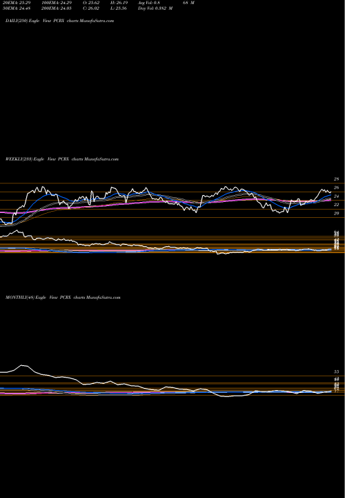 Trend of Pacira Pharmaceuticals PCRX TrendLines Pacira Pharmaceuticals, Inc. PCRX share NASDAQ Stock Exchange 