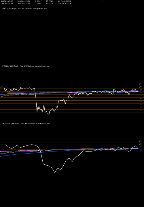 Trend of Pcsb Financial PCSB TrendLines PCSB Financial Corporation PCSB share NASDAQ Stock Exchange 