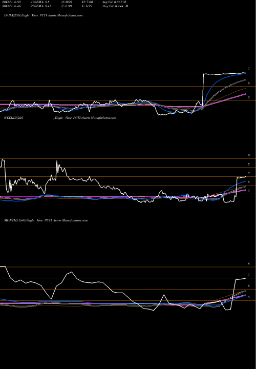 Trend of Pc Tel PCTI TrendLines PC-Tel, Inc. PCTI share NASDAQ Stock Exchange 