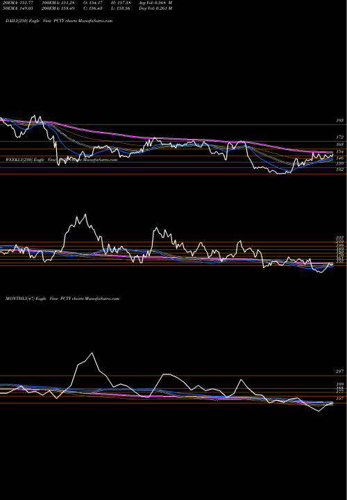 Trend of Paylocity Holding PCTY TrendLines Paylocity Holding Corporation PCTY share NASDAQ Stock Exchange 