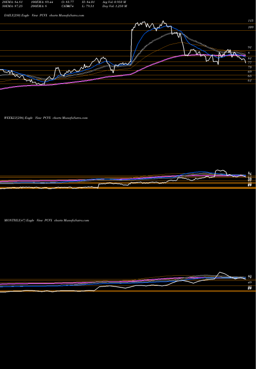 Trend of Vaxcyte Inc PCVX TrendLines Vaxcyte Inc PCVX share NASDAQ Stock Exchange 