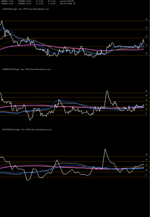 Trend of Pure Cycle PCYO TrendLines Pure Cycle Corporation PCYO share NASDAQ Stock Exchange 