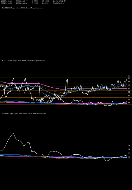 Trend of Invesco Optimum PDBC TrendLines Invesco Optimum Yield Diversified Commodity Strategy No K-1 ET PDBC share NASDAQ Stock Exchange 