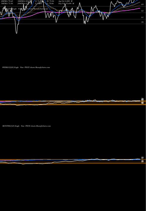 Trend of Pdc Energy PDCE TrendLines PDC Energy, Inc. PDCE share NASDAQ Stock Exchange 
