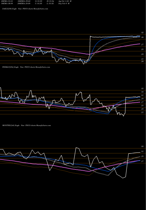 Trend of Patterson Companies PDCO TrendLines Patterson Companies, Inc. PDCO share NASDAQ Stock Exchange 