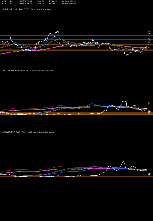 Trend of Pro Dex PDEX TrendLines Pro-Dex, Inc. PDEX share NASDAQ Stock Exchange 
