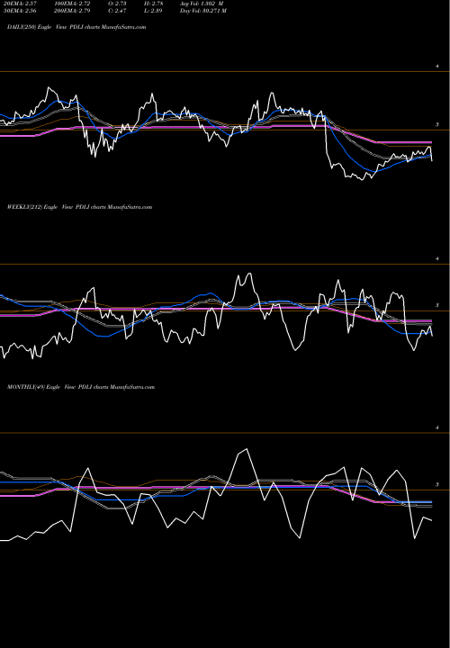 Trend of Pdl Biopharma PDLI TrendLines PDL BioPharma, Inc. PDLI share NASDAQ Stock Exchange 