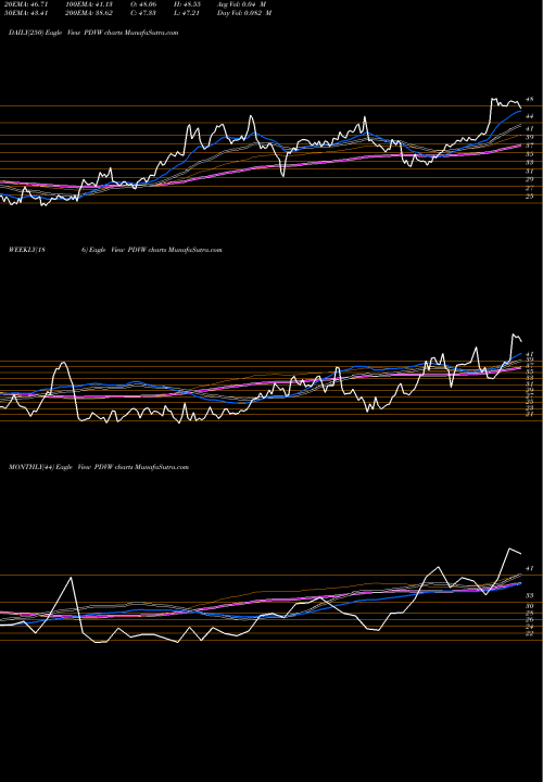 Trend of Pdvwireless Inc PDVW TrendLines PdvWireless, Inc. PDVW share NASDAQ Stock Exchange 