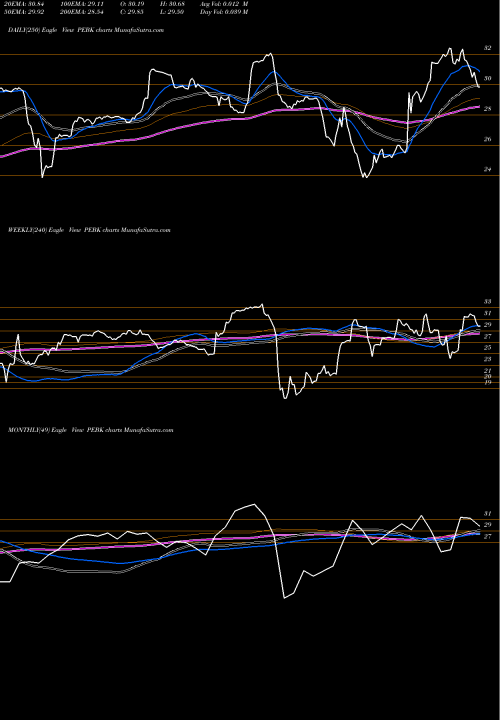 Trend of Peoples Bancorp PEBK TrendLines Peoples Bancorp Of North Carolina, Inc. PEBK share NASDAQ Stock Exchange 