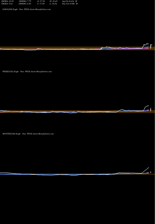 Trend of Peck Company PECK TrendLines The Peck Company Inc PECK share NASDAQ Stock Exchange 