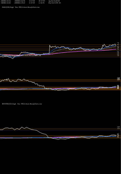 Trend of Pegasystems Inc PEGA TrendLines Pegasystems Inc. PEGA share NASDAQ Stock Exchange 