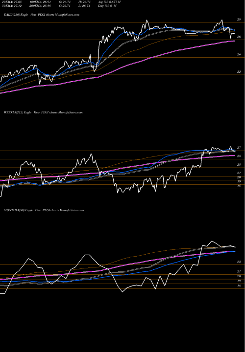 Trend of Pattern Energy PEGI TrendLines Pattern Energy Group Inc. PEGI share NASDAQ Stock Exchange 