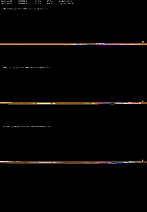 Trend of Pacific Ethanol PEIX TrendLines Pacific Ethanol, Inc. PEIX share NASDAQ Stock Exchange 