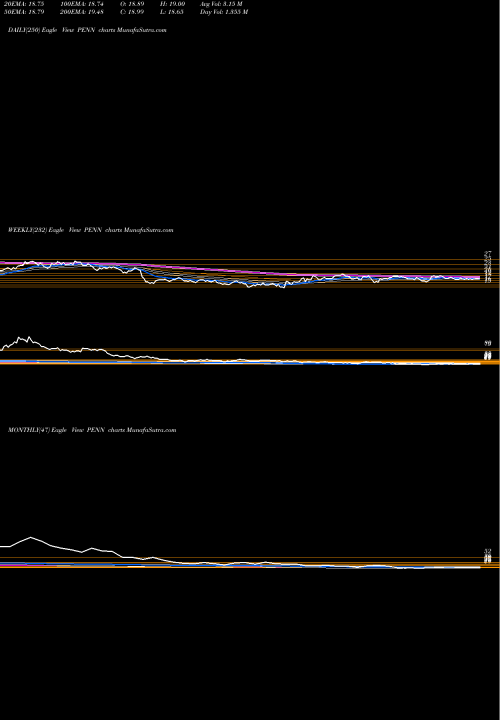 Trend of Penn National PENN TrendLines Penn National Gaming, Inc. PENN share NASDAQ Stock Exchange 