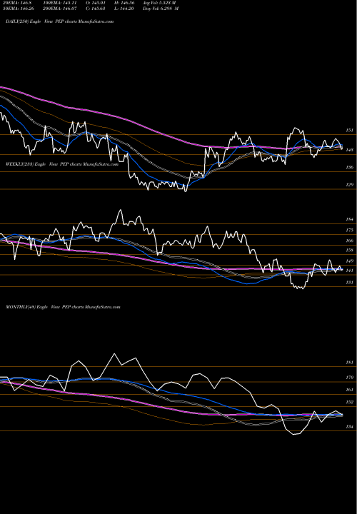 Trend of Pepsico Inc PEP TrendLines Pepsico, Inc. PEP share NASDAQ Stock Exchange 