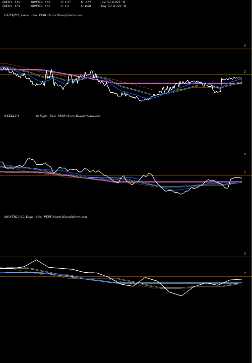 Trend of Perfumania Holdings PERF TrendLines Perfumania Holdings, Inc PERF share NASDAQ Stock Exchange 