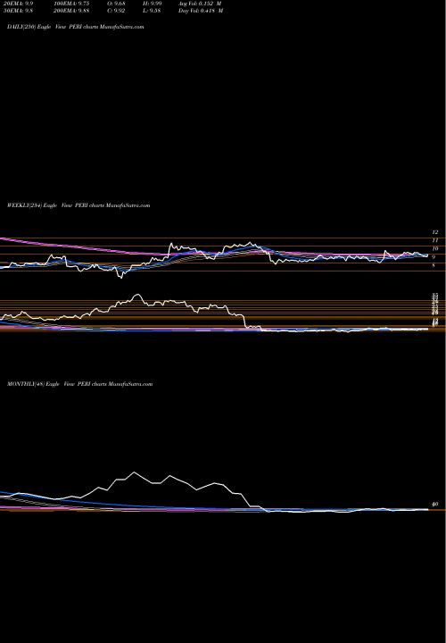Trend of Perion Network PERI TrendLines Perion Network Ltd PERI share NASDAQ Stock Exchange 