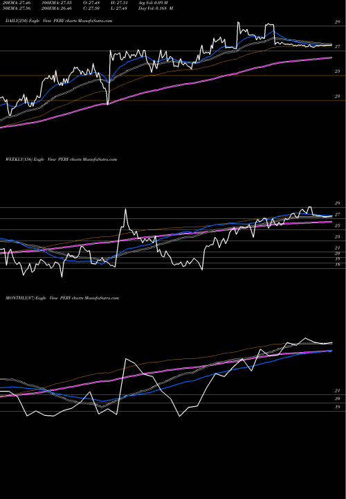 Trend of Perry Ellis PERY TrendLines Perry Ellis International Inc. PERY share NASDAQ Stock Exchange 