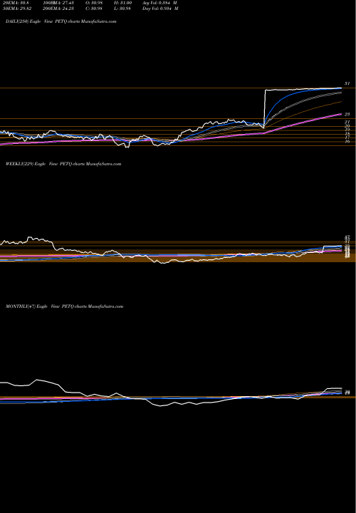 Trend of Petiq Inc PETQ TrendLines PetIQ, Inc. PETQ share NASDAQ Stock Exchange 