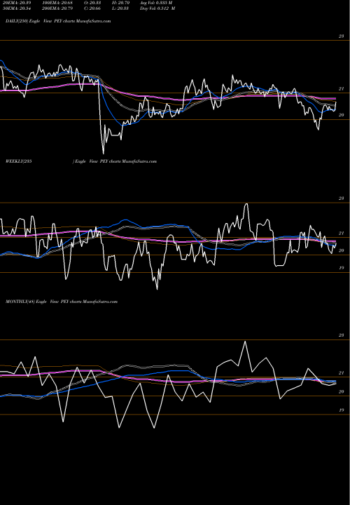 Trend of Invesco High PEY TrendLines Invesco High Yield Equity Dividend Achievers ETF PEY share NASDAQ Stock Exchange 
