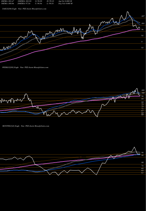 Trend of Invesco Dwa PEZ TrendLines Invesco DWA Consumer Cyclicals Momentum ETF PEZ share NASDAQ Stock Exchange 