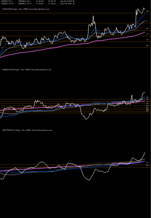 Trend of Preferred Bank PFBC TrendLines Preferred Bank PFBC share NASDAQ Stock Exchange 