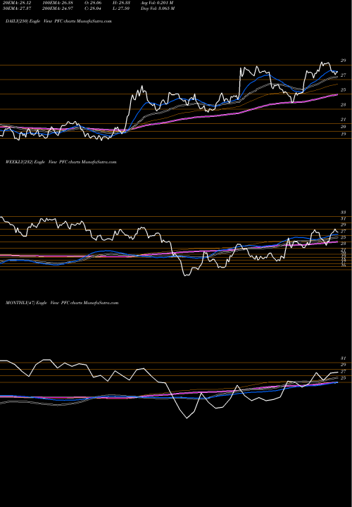 Trend of Premier Financial PFC TrendLines Premier Financial Corp PFC share NASDAQ Stock Exchange 