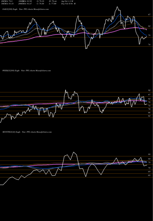 Trend of Principal Financial PFG TrendLines Principal Financial Group Inc PFG share NASDAQ Stock Exchange 