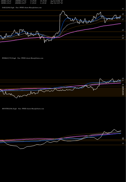 Trend of Professional Holding PFHD TrendLines Professional Holding Corp PFHD share NASDAQ Stock Exchange 