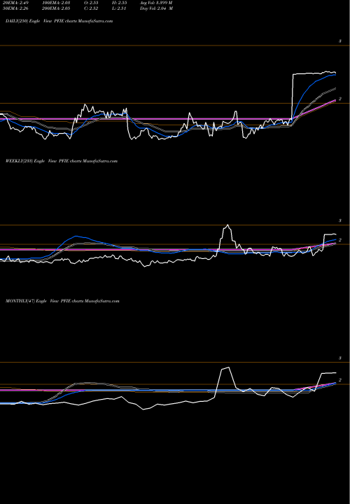 Trend of Profire Energy PFIE TrendLines Profire Energy, Inc. PFIE share NASDAQ Stock Exchange 