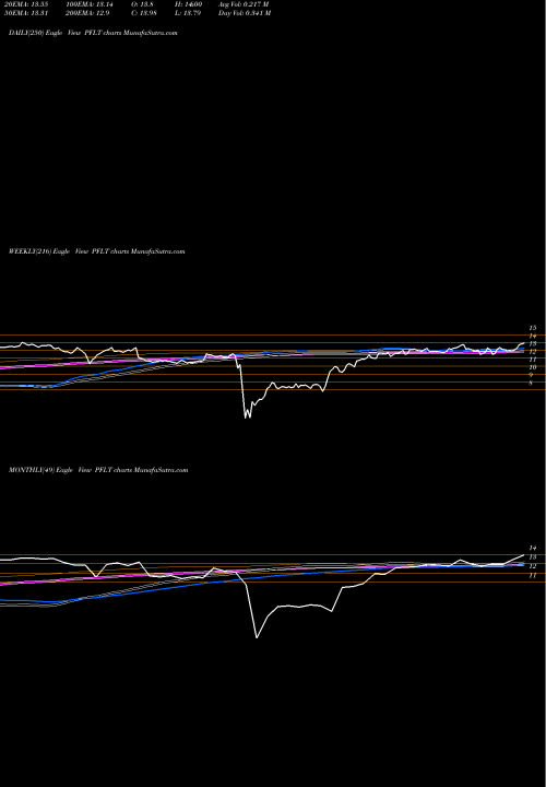 Trend of Pennantpark Floating PFLT TrendLines PennantPark Floating Rate Capital Ltd. PFLT share NASDAQ Stock Exchange 