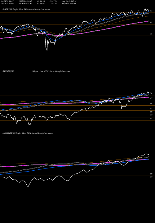 Trend of Invesco Dividend PFM TrendLines Invesco Dividend Achievers ETF PFM share NASDAQ Stock Exchange 