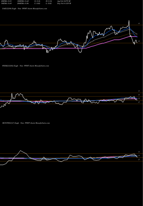 Trend of Performant Financial PFMT TrendLines Performant Financial Corporation PFMT share NASDAQ Stock Exchange 