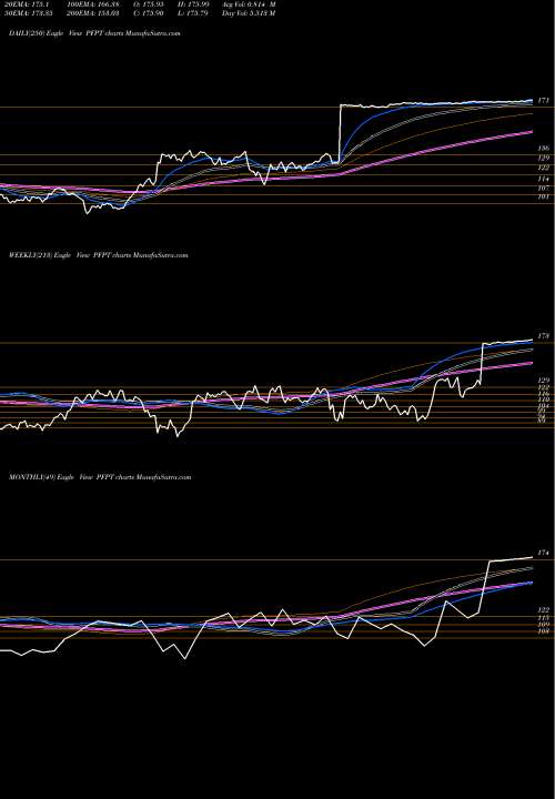 Trend of Proofpoint Inc PFPT TrendLines Proofpoint, Inc. PFPT share NASDAQ Stock Exchange 