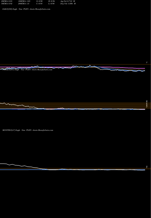 Trend of Precigen Inc PGEN TrendLines Precigen Inc PGEN share NASDAQ Stock Exchange 