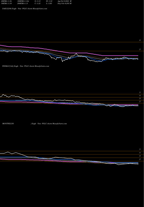 Trend of Pershing Gold PGLC TrendLines Pershing Gold Corporation PGLC share NASDAQ Stock Exchange 
