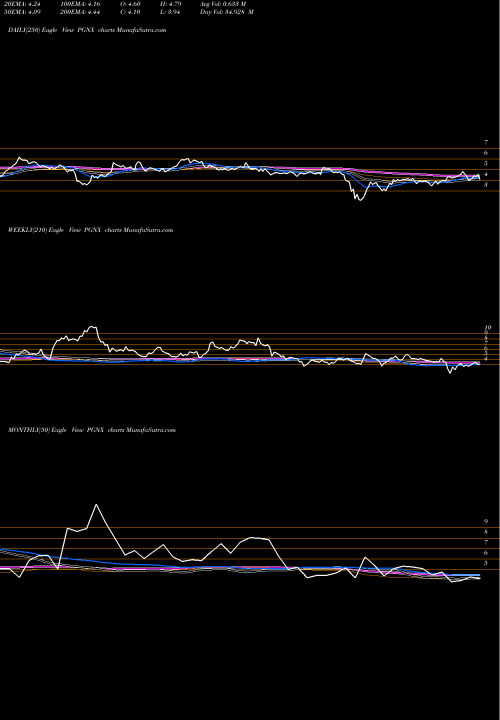 Trend of Progenics Pharmaceuticals PGNX TrendLines Progenics Pharmaceuticals Inc. PGNX share NASDAQ Stock Exchange 