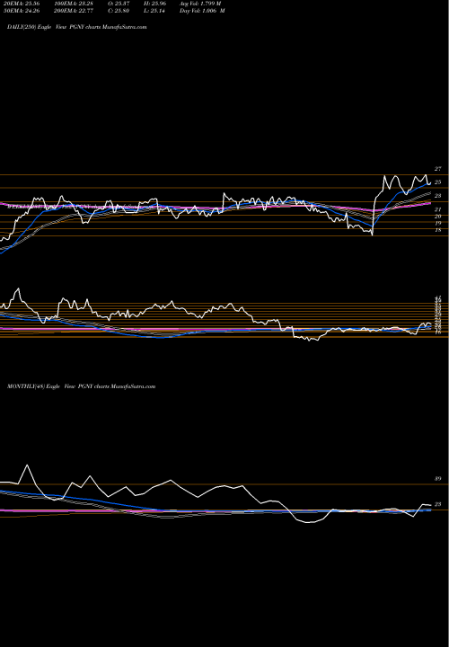 Trend of Progyny Inc PGNY TrendLines Progyny Inc PGNY share NASDAQ Stock Exchange 