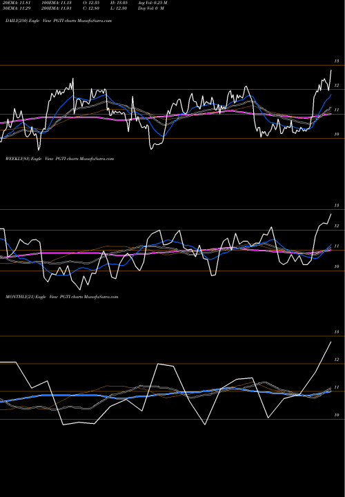 Trend of Pgt Innovations PGTI TrendLines PGT Innovations, Inc. PGTI share NASDAQ Stock Exchange 