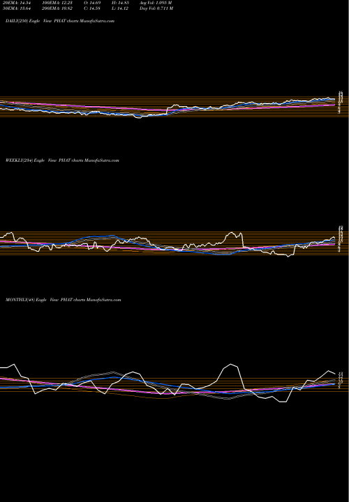 Trend of Phathom Pharmaceuticals PHAT TrendLines Phathom Pharmaceuticals Inc PHAT share NASDAQ Stock Exchange 