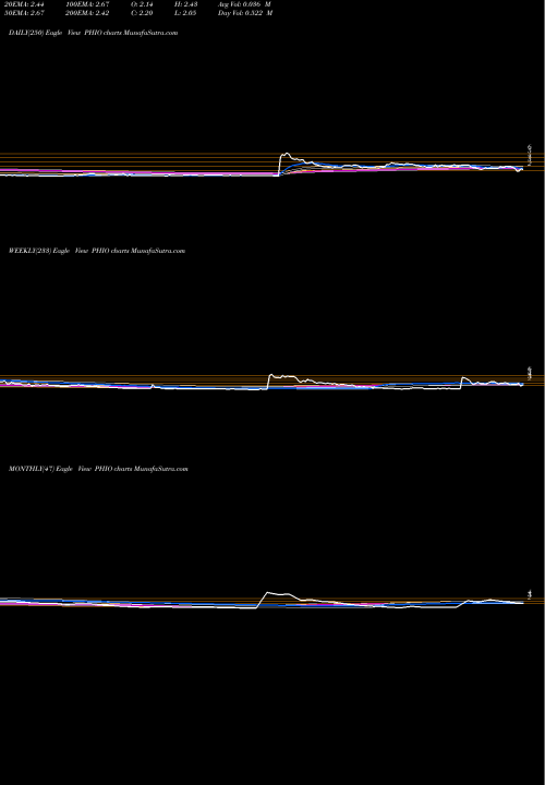 Trend of Phio Pharmaceuticals PHIO TrendLines Phio Pharmaceuticals Corp. PHIO share NASDAQ Stock Exchange 