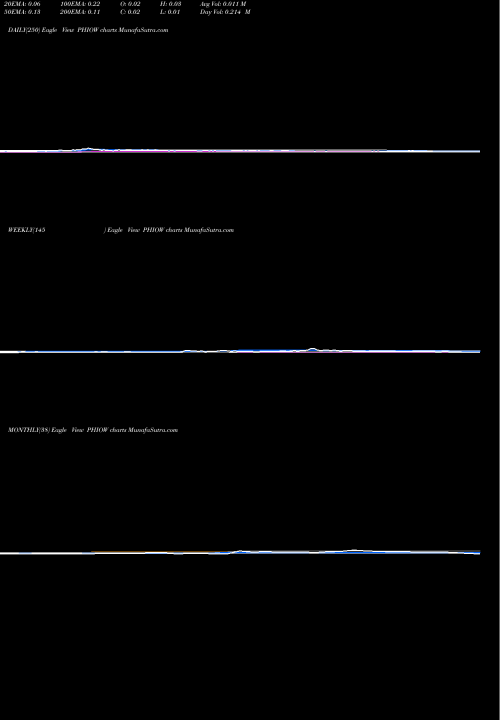 Trend of Phio Pharmaceuticals PHIOW TrendLines Phio Pharmaceuticals Corp. PHIOW share NASDAQ Stock Exchange 