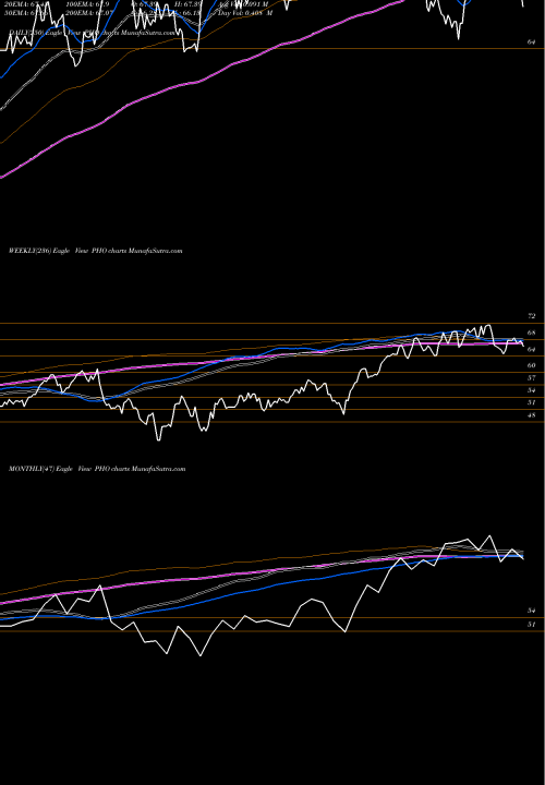 Trend of Invesco Water PHO TrendLines Invesco Water Resources ETF PHO share NASDAQ Stock Exchange 