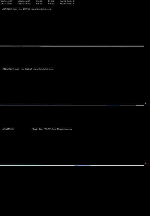 Trend of Phunware Inc PHUNW TrendLines Phunware, Inc. PHUNW share NASDAQ Stock Exchange 