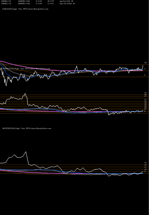 Trend of Pico Holdings PICO TrendLines PICO Holdings Inc. PICO share NASDAQ Stock Exchange 