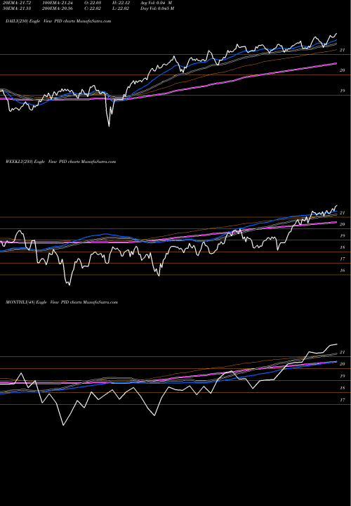 Trend of Invesco International PID TrendLines Invesco International Dividend Achievers ETF PID share NASDAQ Stock Exchange 