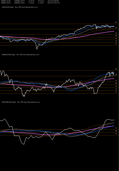 Trend of Invesco Dwa PIE TrendLines Invesco DWA Emerging Markets Momentum ETF PIE share NASDAQ Stock Exchange 